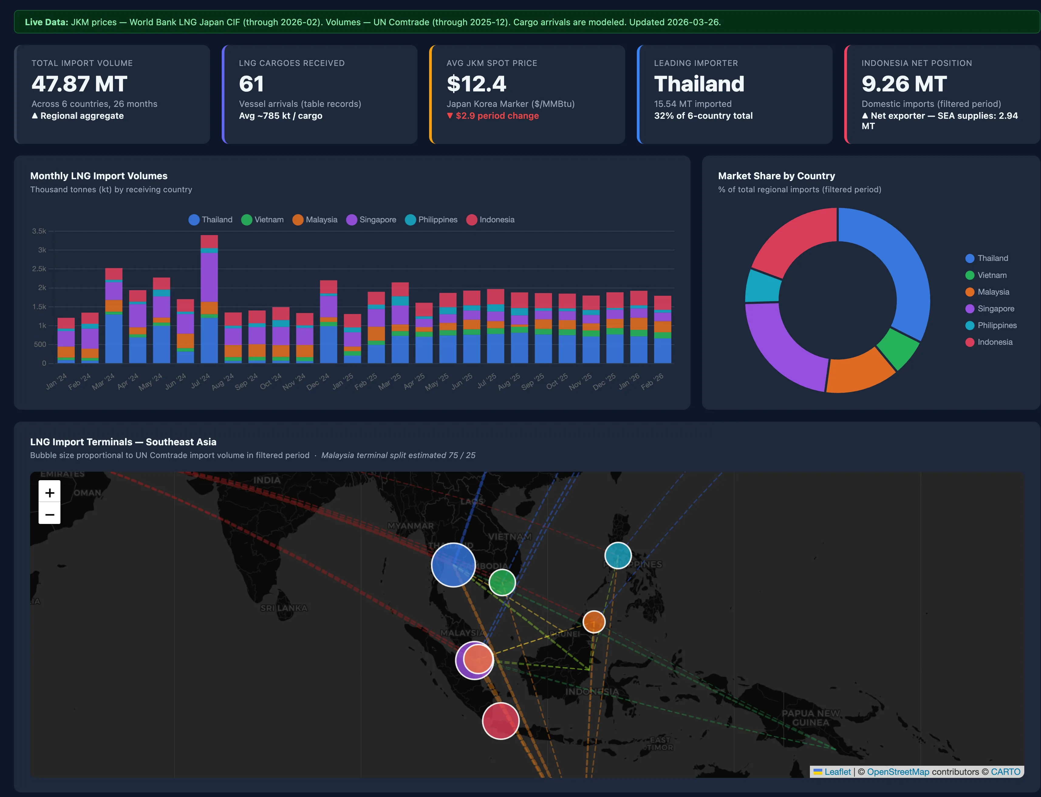 LNG import dashboard showing trade flows across the Greater Mekong Subregion